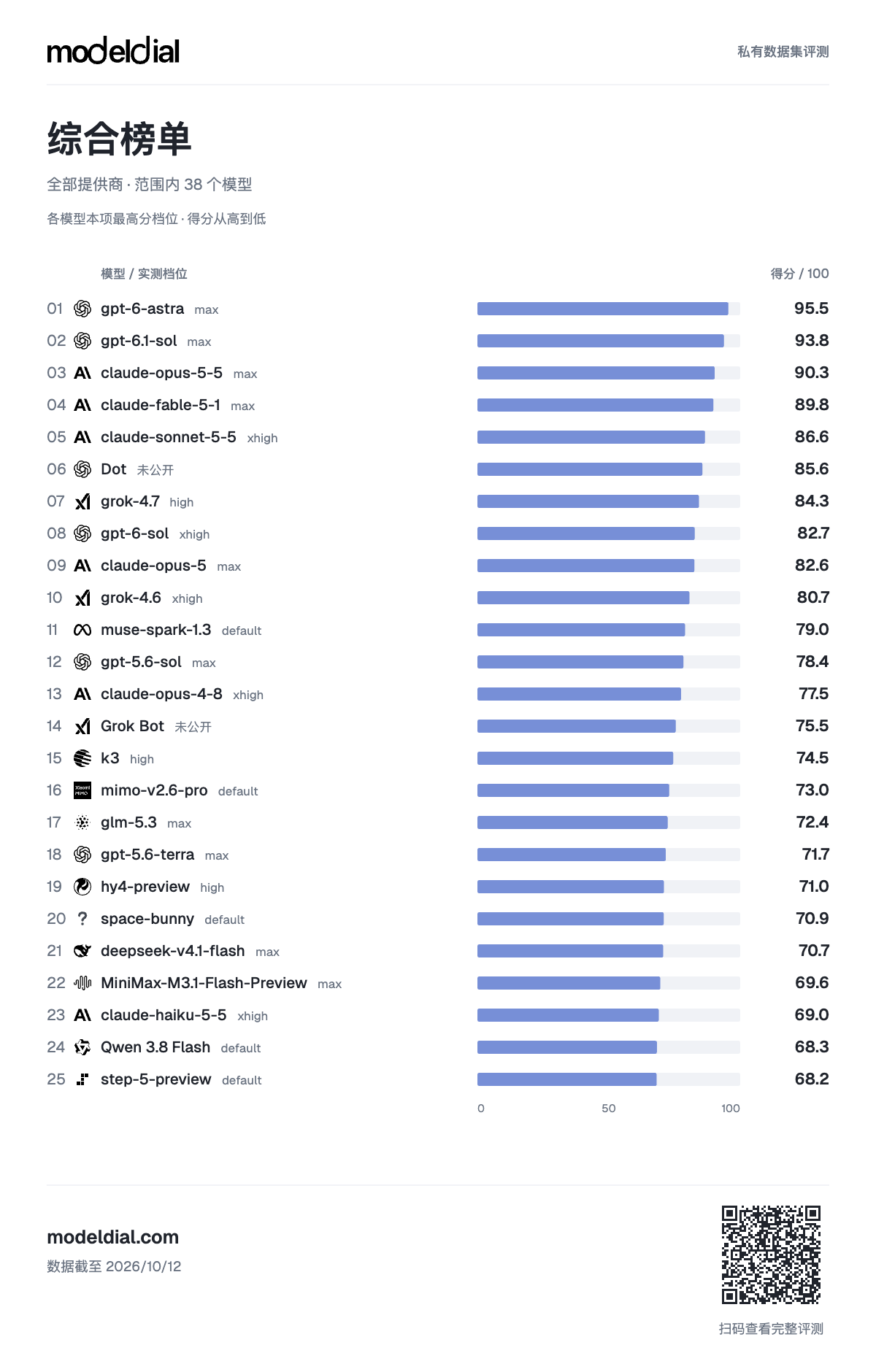 ModelDial overall ranking image showing the top 25 models, their best-scoring tested settings, and scores, dated October 12, 2026. The original image is in Chinese.